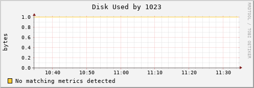 nix01 Disk%20Used%20by%201023