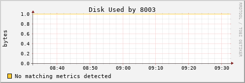 nix01 Disk%20Used%20by%208003