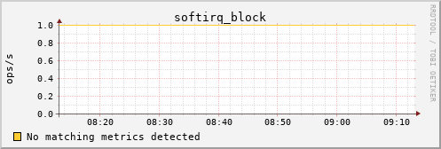 nix01 softirq_block