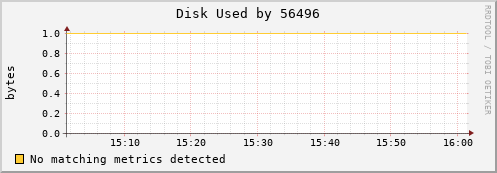 nix01 Disk%20Used%20by%2056496