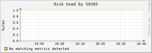 nix01 Disk%20Used%20by%2059205