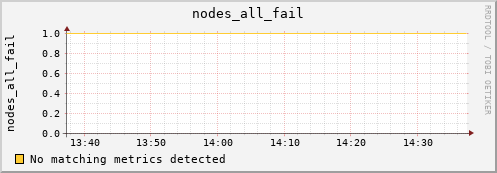 nix02 nodes_all_fail