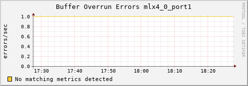 nix02 ib_excessive_buffer_overrun_errors_mlx4_0_port1