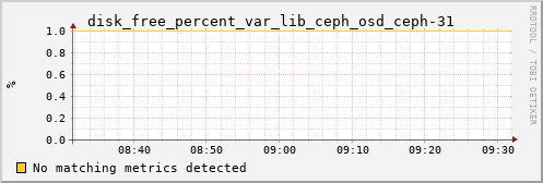 nix02 disk_free_percent_var_lib_ceph_osd_ceph-31