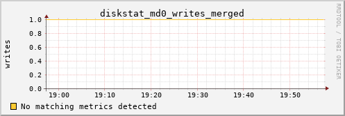 nix02 diskstat_md0_writes_merged