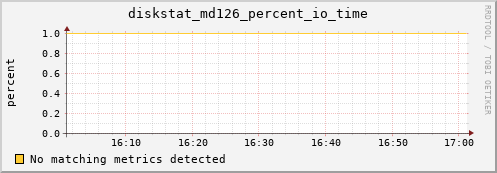nix02 diskstat_md126_percent_io_time