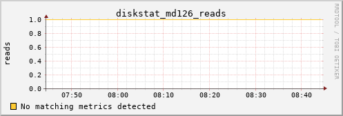 nix02 diskstat_md126_reads
