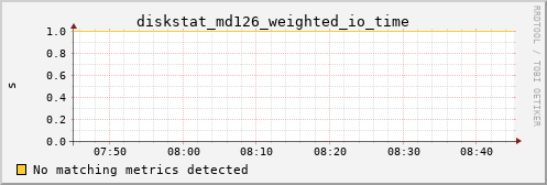 nix02 diskstat_md126_weighted_io_time