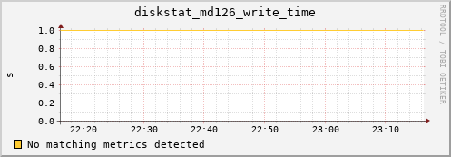 nix02 diskstat_md126_write_time