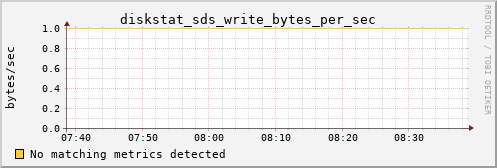 nix02 diskstat_sds_write_bytes_per_sec