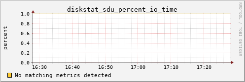 nix02 diskstat_sdu_percent_io_time