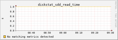 nix02 diskstat_sdd_read_time