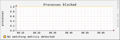 nix02 procs_blocked