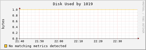 nix02 Disk%20Used%20by%201019