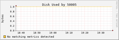 nix02 Disk%20Used%20by%2050005