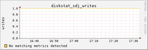 nix02 diskstat_sdj_writes