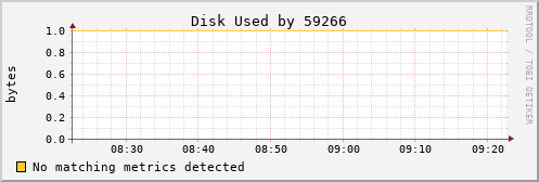 nix02 Disk%20Used%20by%2059266