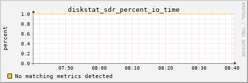 nix02 diskstat_sdr_percent_io_time