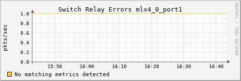 orion00 ib_port_rcv_switch_relay_errors_mlx4_0_port1