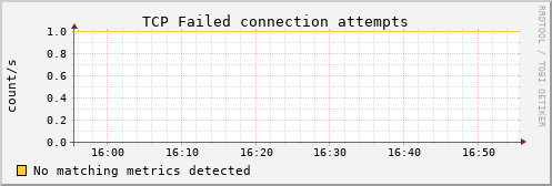 orion00 tcp_attemptfails