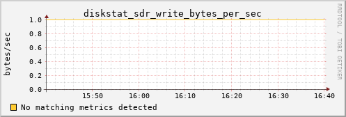 orion00 diskstat_sdr_write_bytes_per_sec