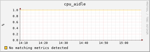 orion00 cpu_aidle