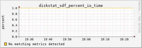 proteusmath diskstat_sdf_percent_io_time