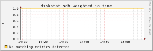 proteusmath diskstat_sdh_weighted_io_time