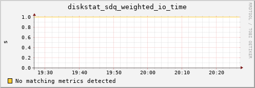 proteusmath diskstat_sdq_weighted_io_time