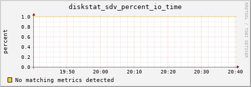 proteusmath diskstat_sdv_percent_io_time