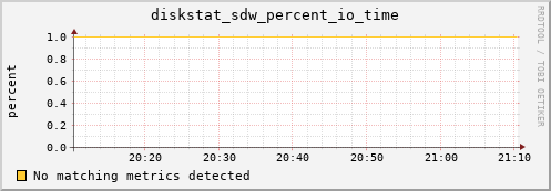 proteusmath diskstat_sdw_percent_io_time