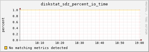 proteusmath diskstat_sdz_percent_io_time