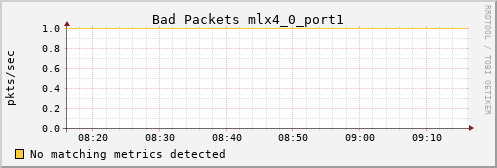 proteusmath ib_port_rcv_remote_physical_errors_mlx4_0_port1