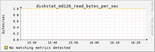 proteusmath diskstat_md126_read_bytes_per_sec