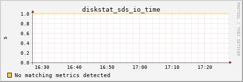 proteusmath diskstat_sds_io_time