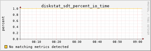 proteusmath diskstat_sdt_percent_io_time