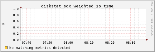 proteusmath diskstat_sdx_weighted_io_time