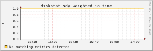 proteusmath diskstat_sdy_weighted_io_time