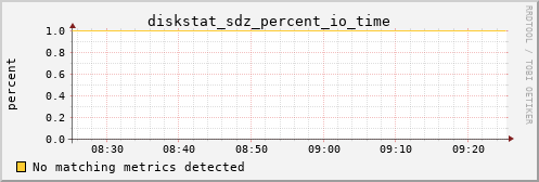 proteusmath diskstat_sdz_percent_io_time