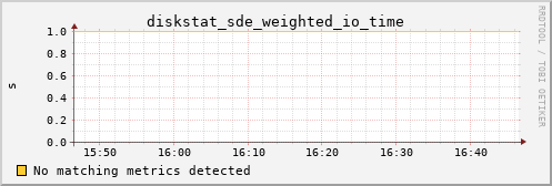 proteusmath diskstat_sde_weighted_io_time