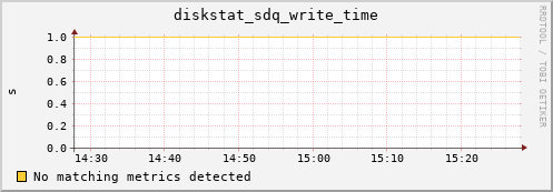 proteusmath diskstat_sdq_write_time