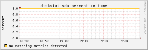 proteusmath diskstat_sda_percent_io_time