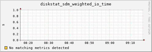 proteusmath diskstat_sdm_weighted_io_time