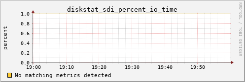 proteusmath diskstat_sdi_percent_io_time