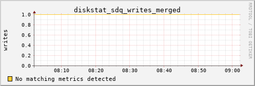 proteusmath diskstat_sdq_writes_merged