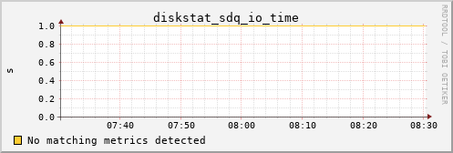 proteusmath diskstat_sdq_io_time