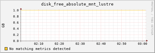 proteusmath disk_free_absolute_mnt_lustre