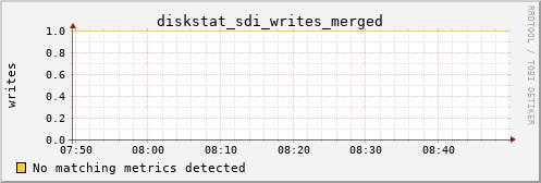 proteusmath diskstat_sdi_writes_merged