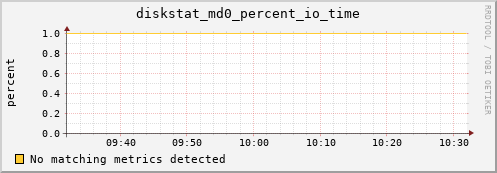 yolao diskstat_md0_percent_io_time