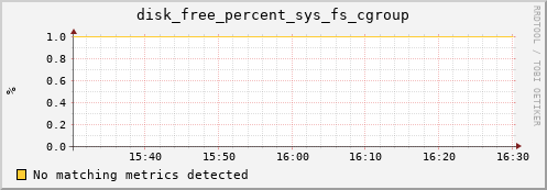 yolao disk_free_percent_sys_fs_cgroup